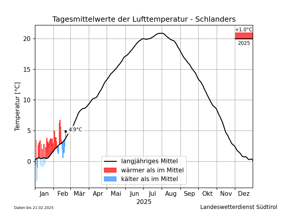 Klimadiagramm Schlanders - Temperatur