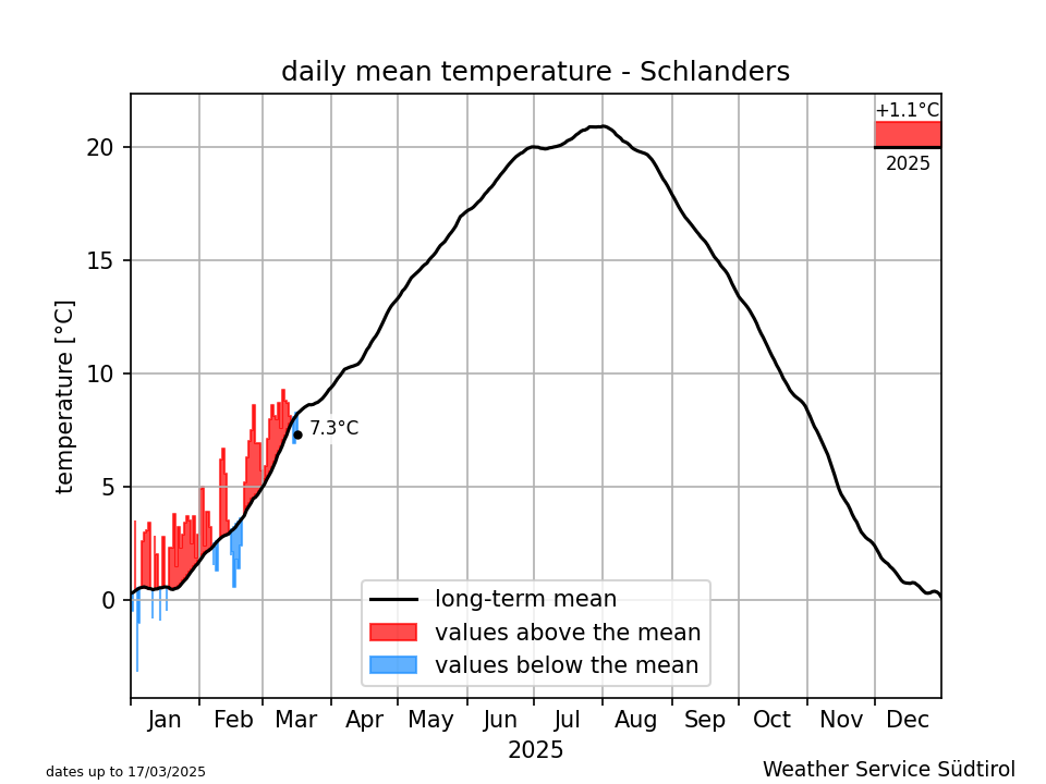 Klimadiagramm Schlanders - Temperatur