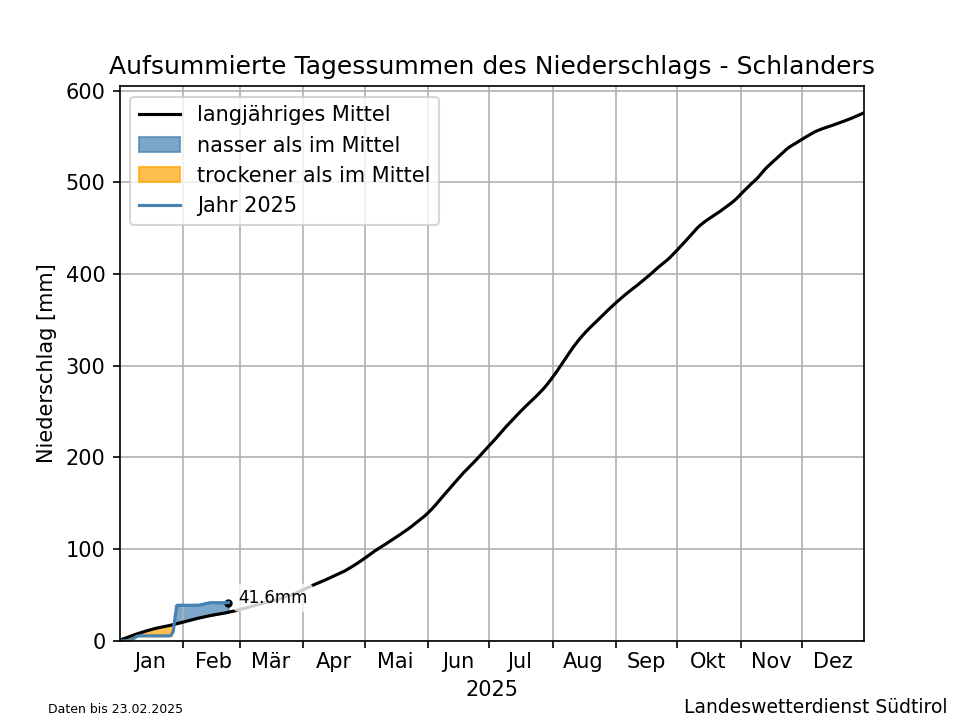 Klimadiagramm Schlanders - Niederschlag