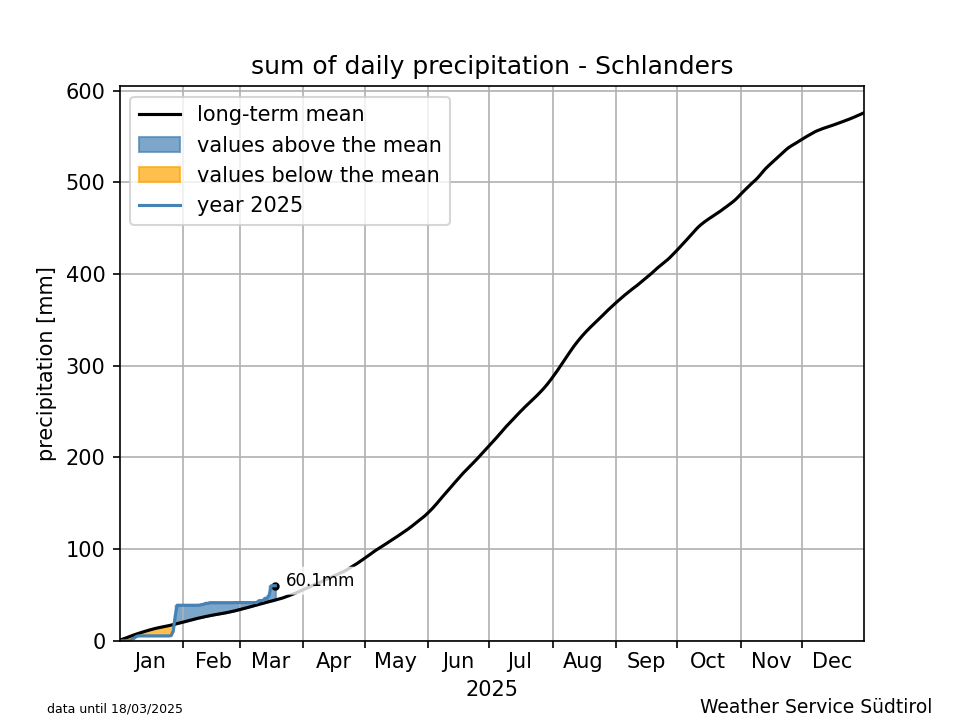 Klimadiagramm Schlanders - Niederschlag