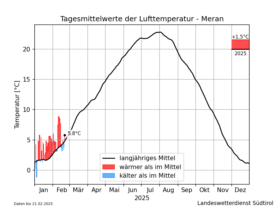 Klimadiagramm Meran - Temperatur