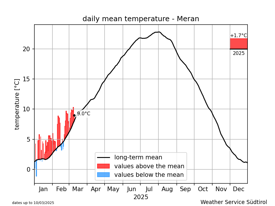 Klimadiagramm Meran - Temperatur