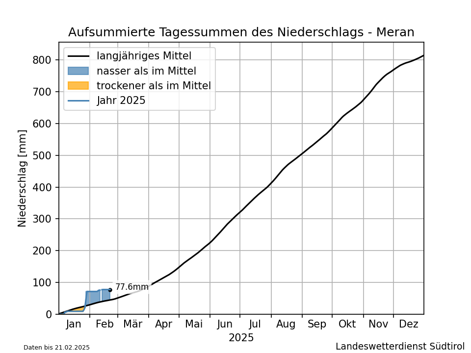 Klimadiagramm Meran - Niederschlag