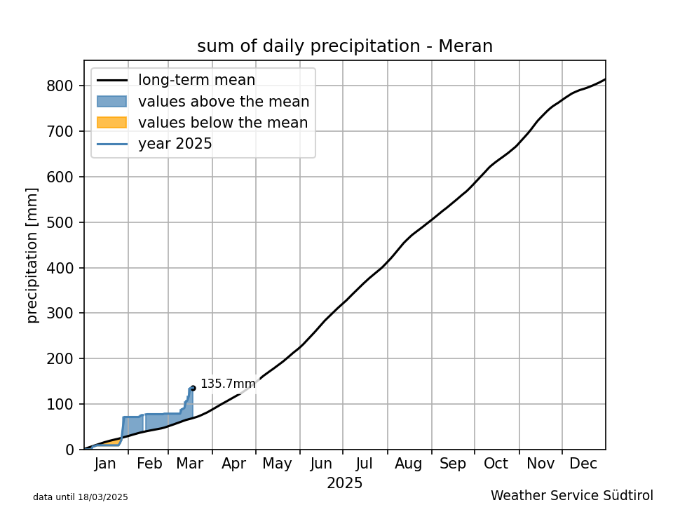 Klimadiagramm Meran - Niederschlag