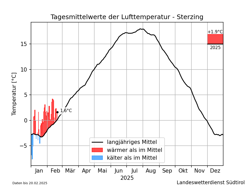 Klimadiagramm Sterzing - Temperatur