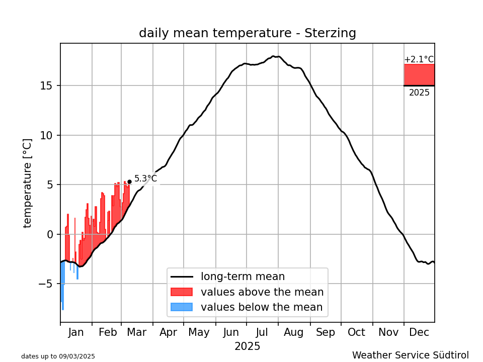 Klimadiagramm Sterzing - Temperatur