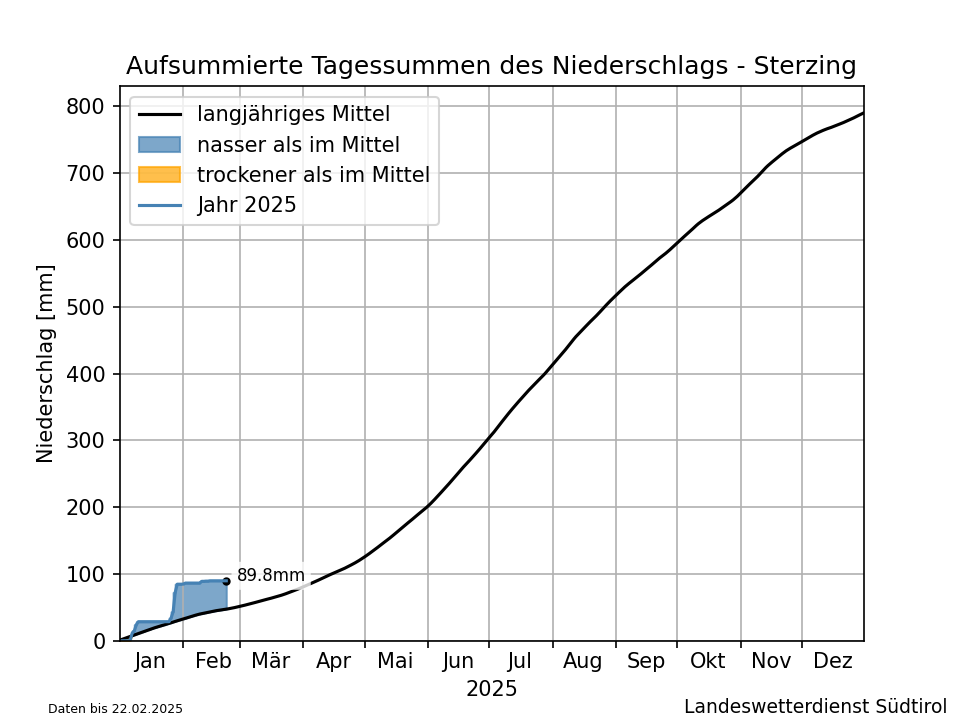 Klimadiagramm Sterzing - Niederschlag