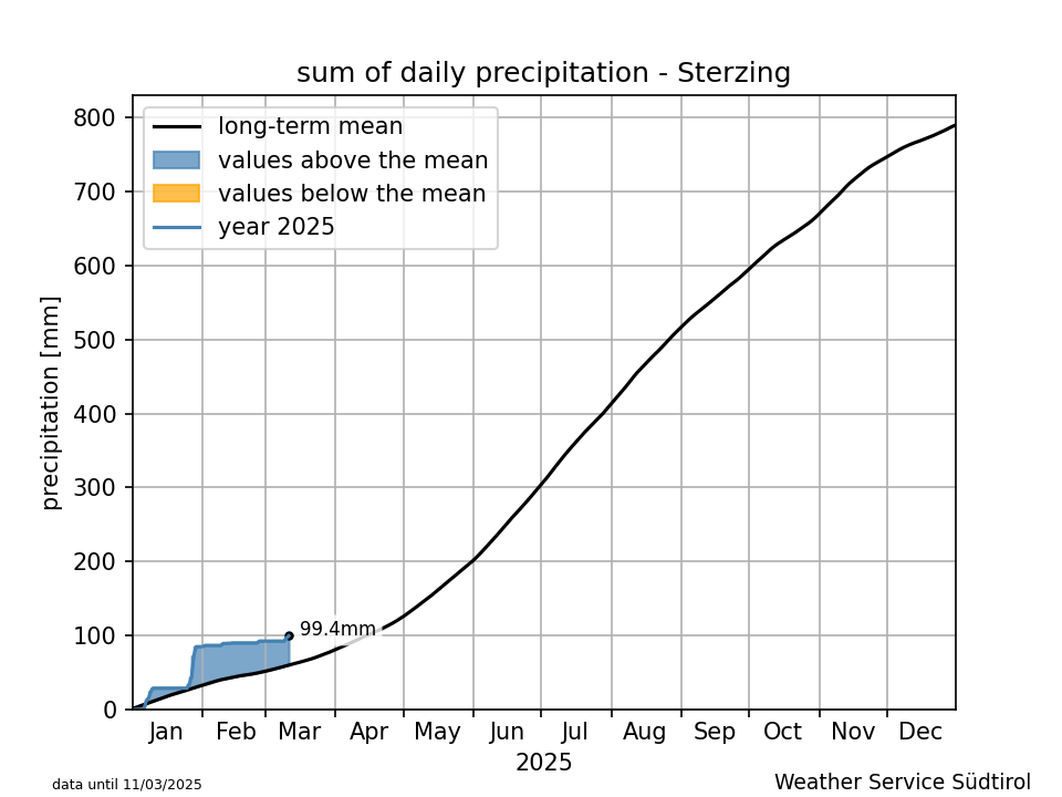 Klimadiagramm Sterzing - Niederschlag
