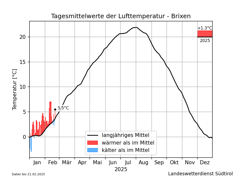 Klimadiagramm Brixen - Temperatur