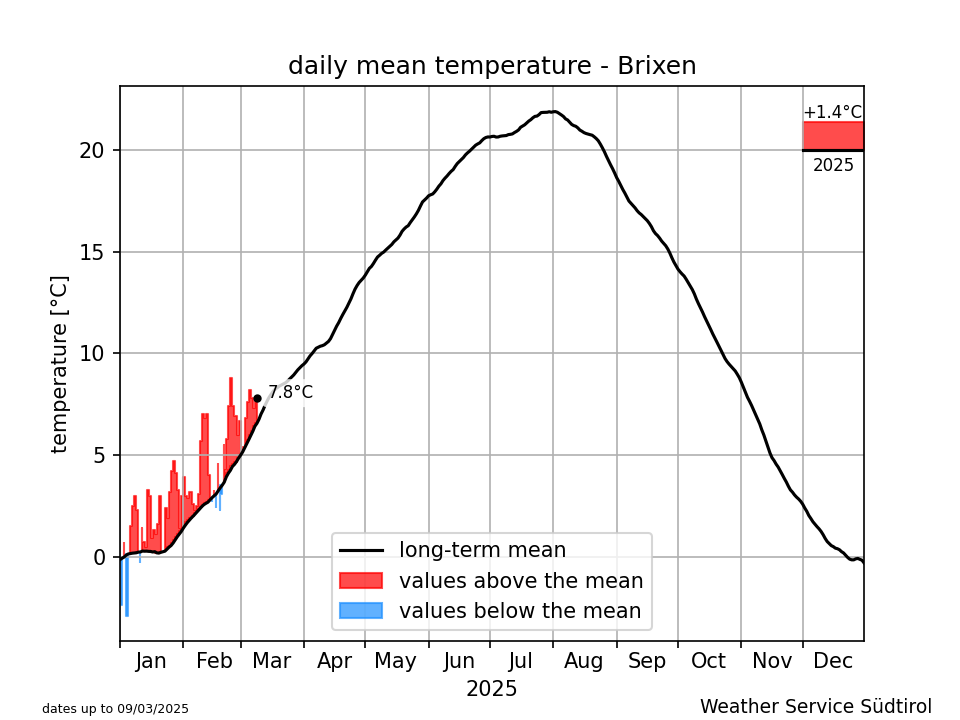 Klimadiagramm Brixen - Temperatur