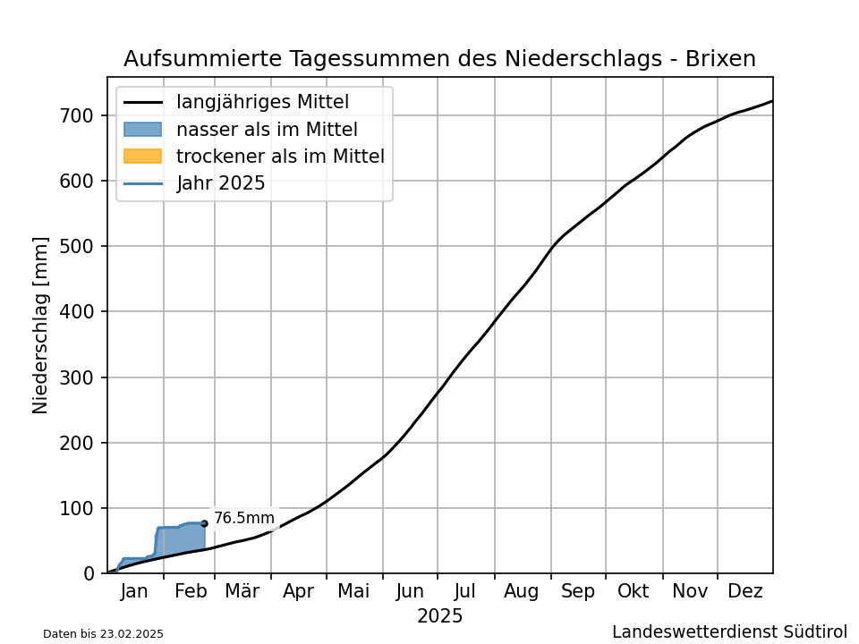 Klimadiagramm Brixen - Niederschlag