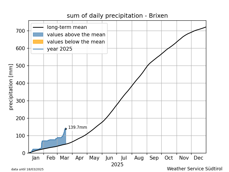 Klimadiagramm Brixen - Niederschlag