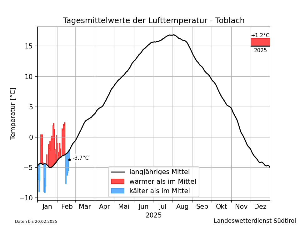 Klimadiagramm Toblach - Temperatur