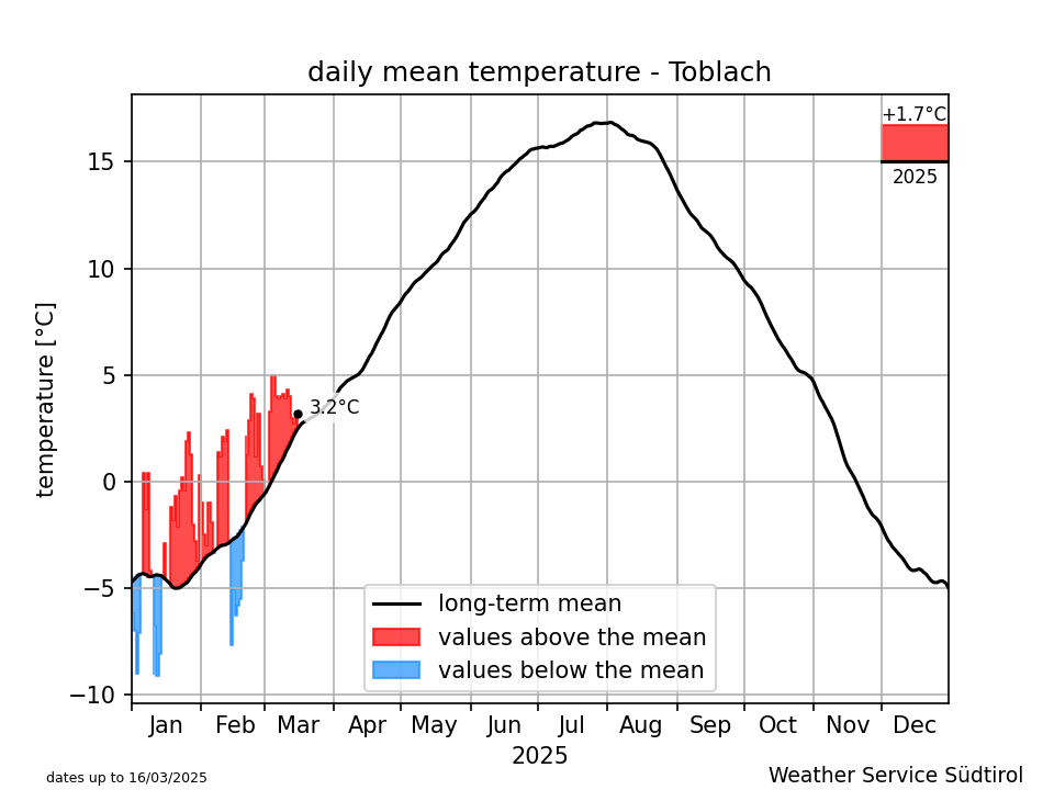 Klimadiagramm Toblach - Temperatur