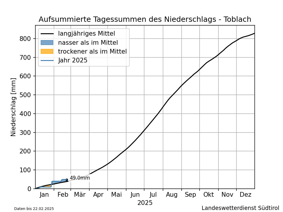 Klimadiagramm Toblach - Niederschlag