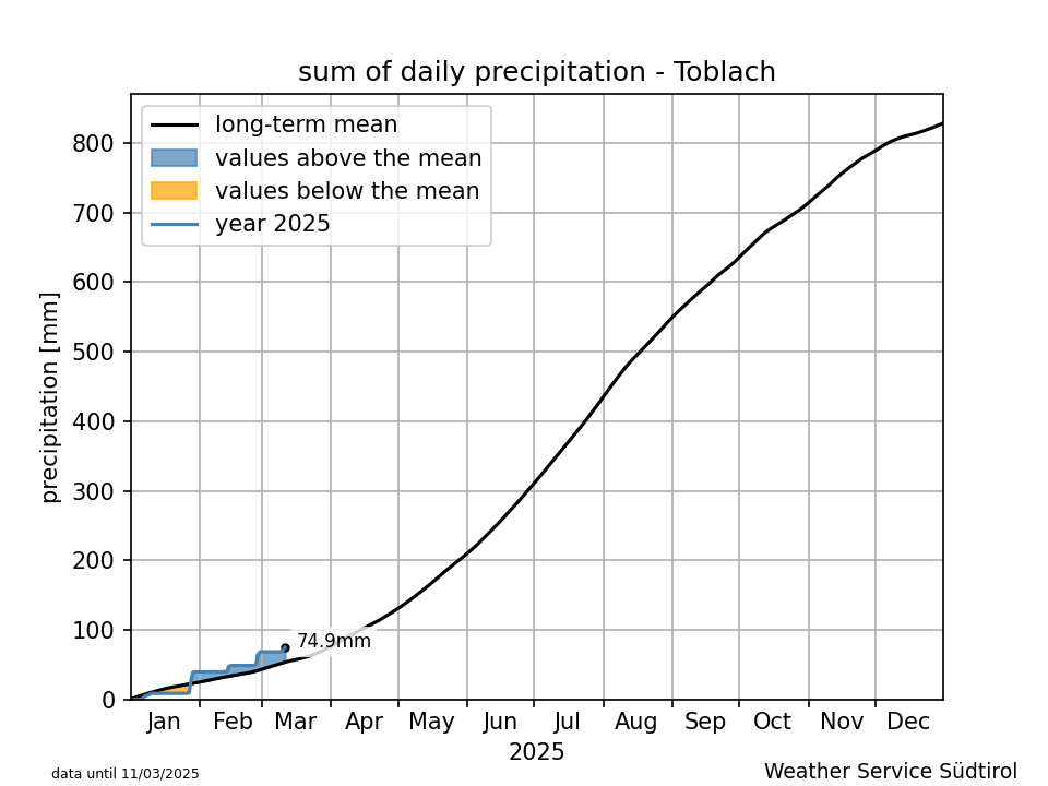 Klimadiagramm Toblach - Niederschlag