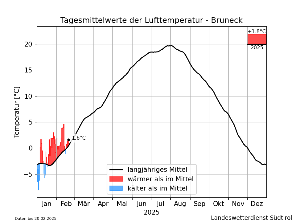 Klimadiagramm Bruneck - Temperatur