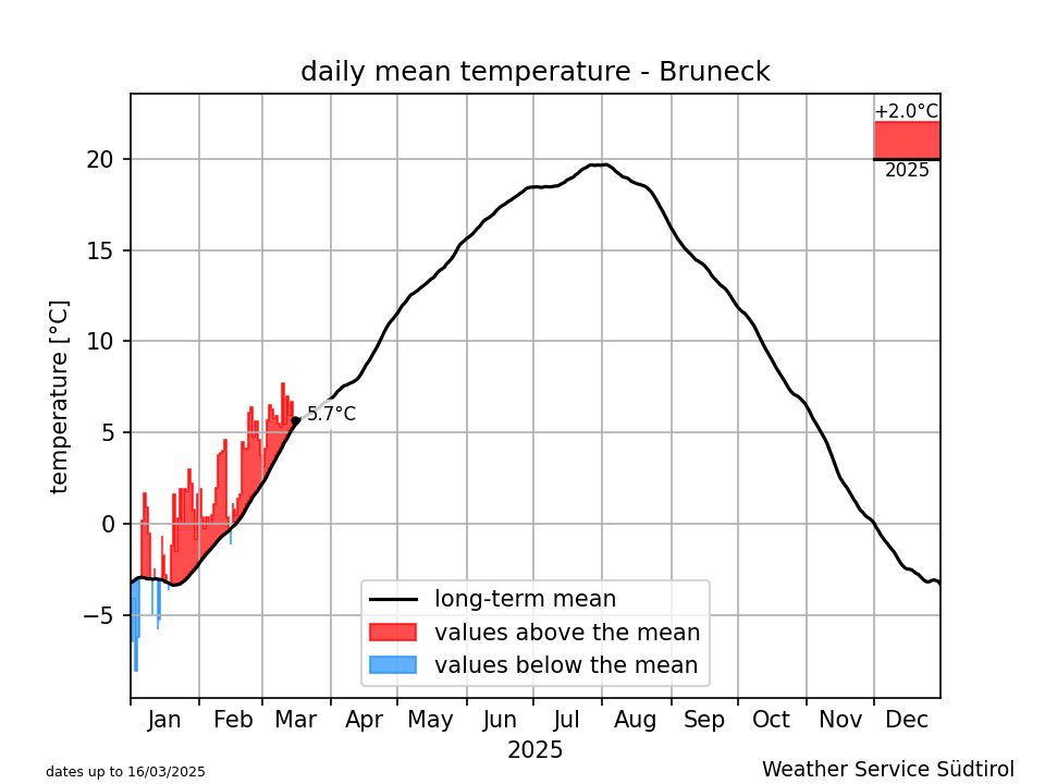 Klimadiagramm Bruneck - Temperatur