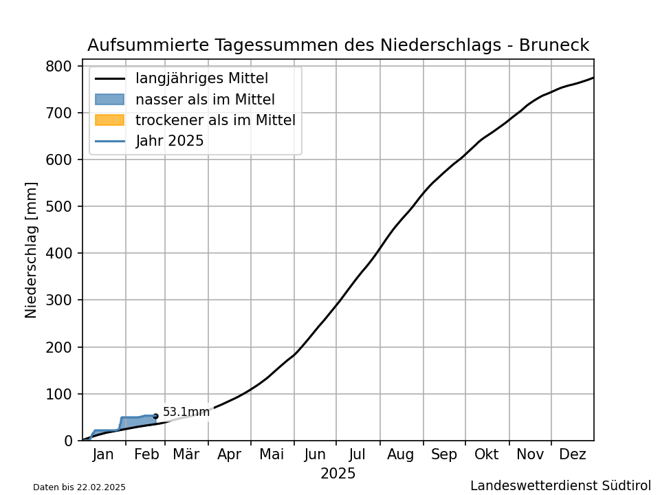 Klimadiagramm Bruneck - Niederschlag