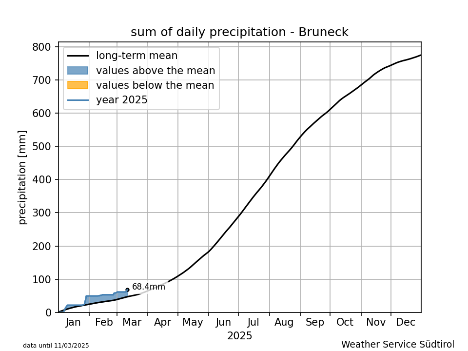 Klimadiagramm Bruneck - Niederschlag