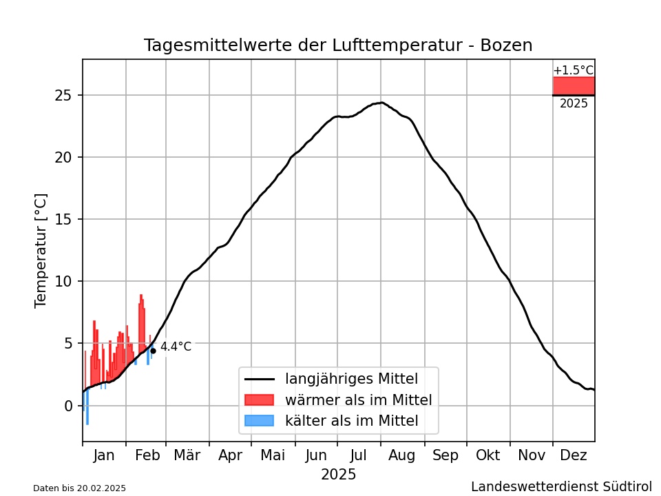 Klimadiagramm Bozen - Temperatur