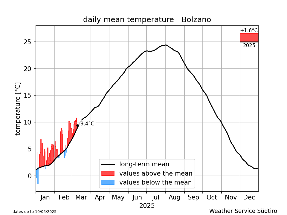 Klimadiagramm Bozen - Temperatur