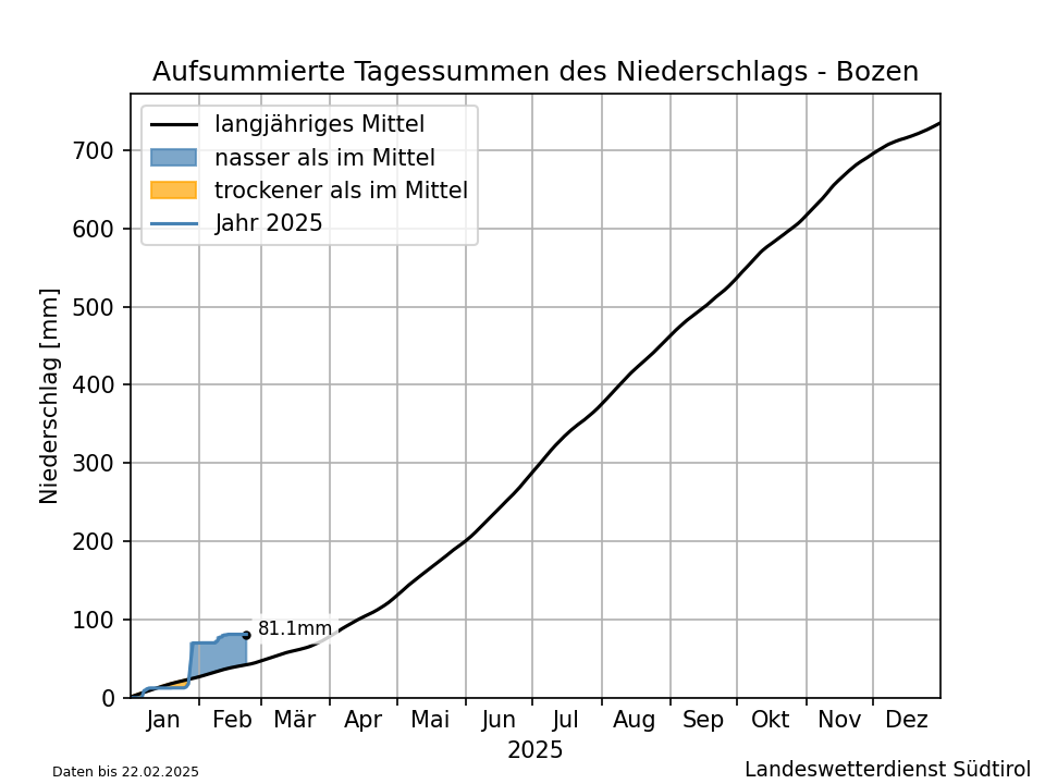 Klimadiagramm Bozen - Niederschlag