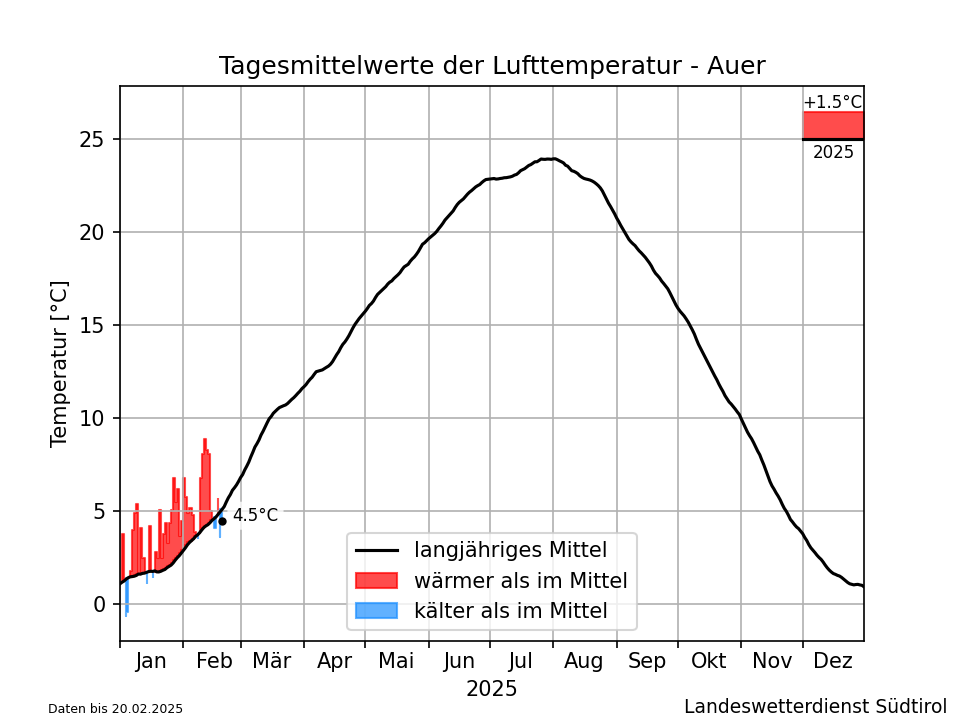 Klimadiagramm Auer - Temperatur