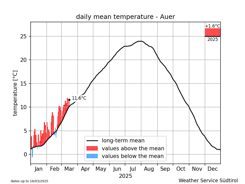 Klimadiagramm Auer - Temperatur