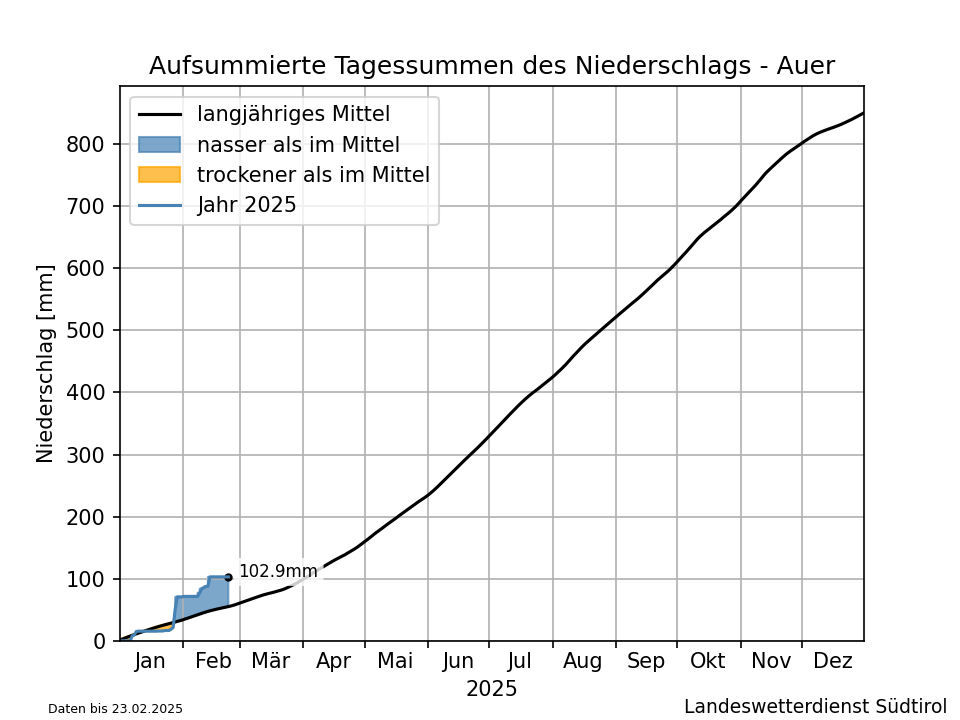 Klimadiagramm Auer - Niederschlag