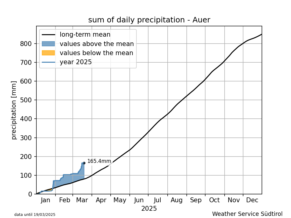 Klimadiagramm Auer - Niederschlag