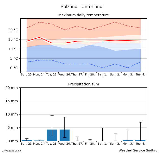 Trend Bozen