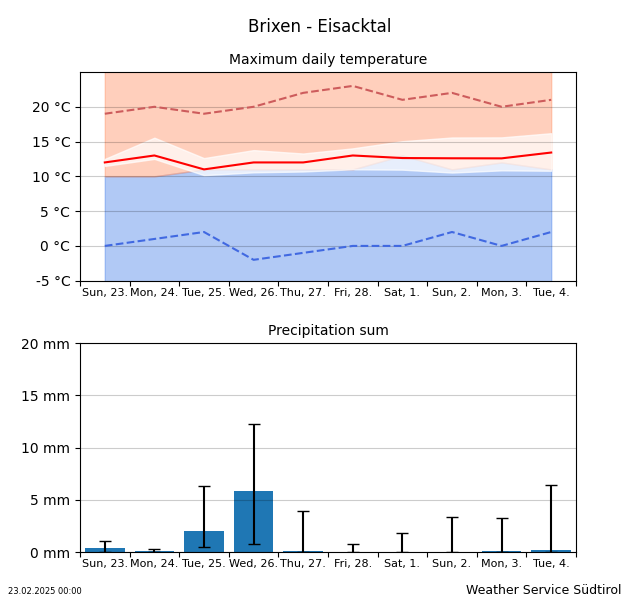 Trend Brixen