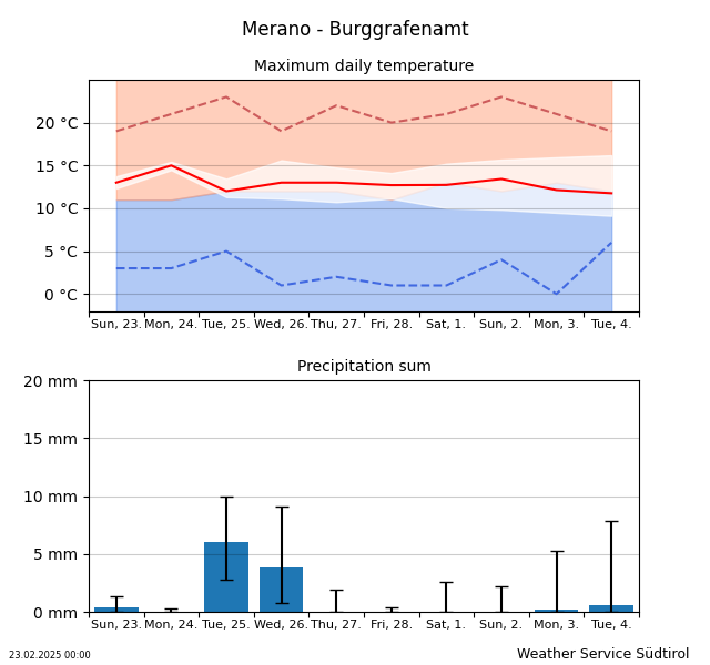 Trend Meran