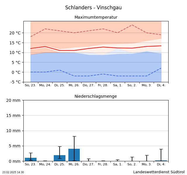 Trend Schlanders