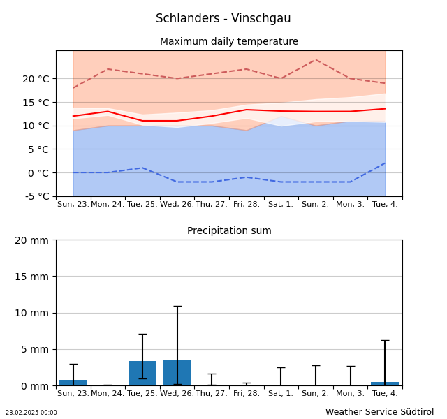 Trend Schlanders