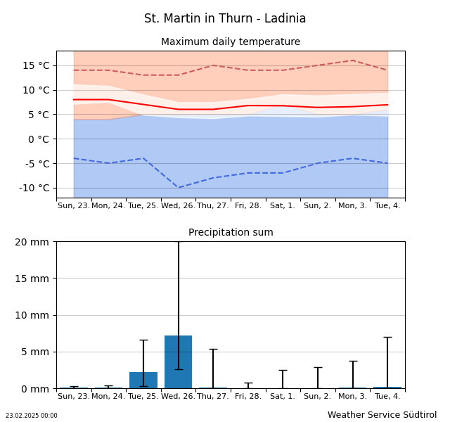 Trend St. Martin